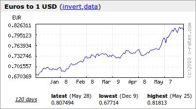 dollar-vs-euro dollar vs euro Is the Dollar Really Rising?