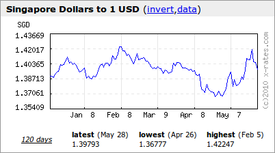 usd-vs-sgd usd vs sgd Is the Dollar Really Rising?