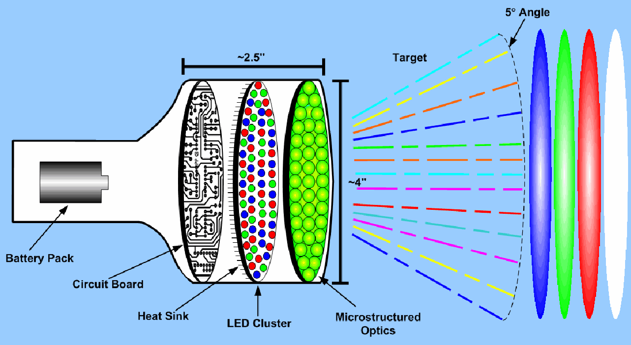 How the Vomit Flashlight Works